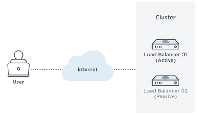 Azure High Availability: Clustering | Hevo Data